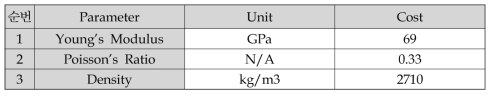 Basic material constants for AA 1100