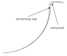 Compared blank shapes of before & after Spring back