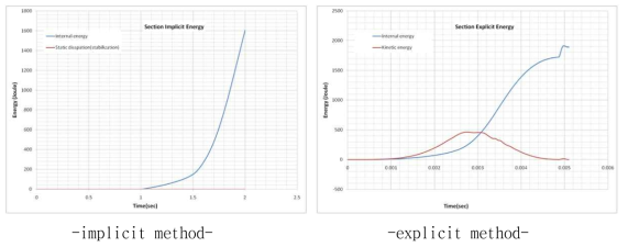 Compared energy of plain strain model using implicit/explicit method
