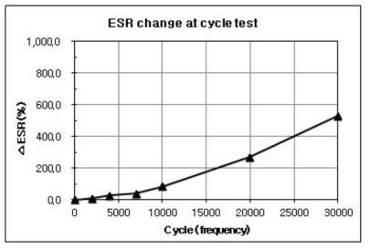 ESR 변화 (after 30,000 cycle)