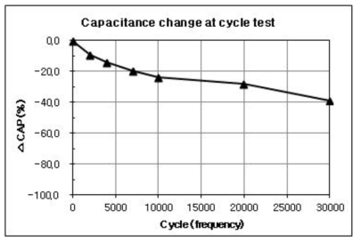 정전 용량 변화 (after 30,000 cycle)