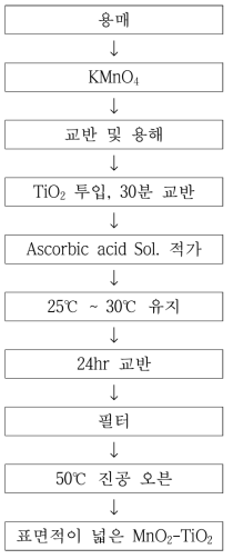 표면적이 넓은 MnO2-TiO2 합성방법