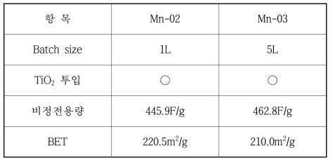 표면적이 넓은 MnO2-TiO2 전기적 용량 및 BET 값 비교