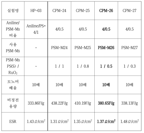 PANi / RuO2 Hollow Type RuO2 비율별 전기적 특성평가