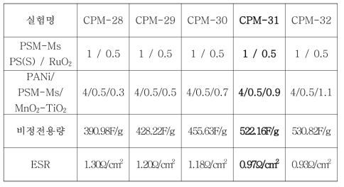 PANi / RuO2 Hollow Type RuO2 비율별 전기적 특성평가