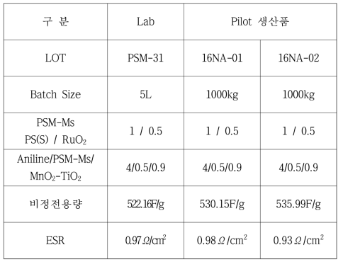 PANi/RuO2/MnO2-TiO2 Hollow type 복합화 생산품 물성