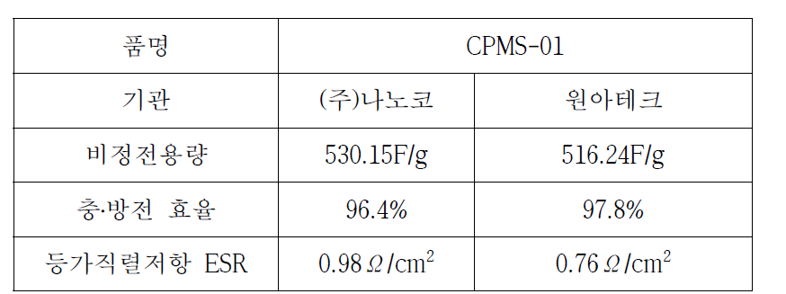 3차년도 CPMS-01 Half-cell 소재 물성 인증 비교