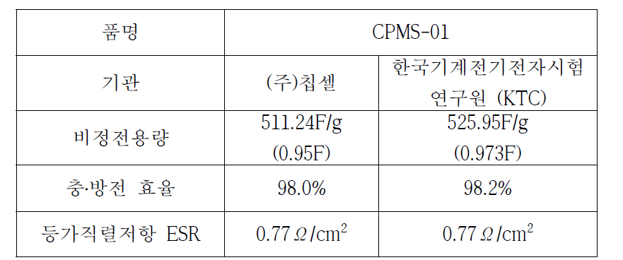 3차년도 CPMS-01 Full-cell 소재 물성 인증 비교