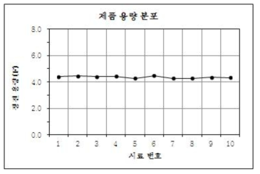 구조 변경 셀 초기 정전 용량