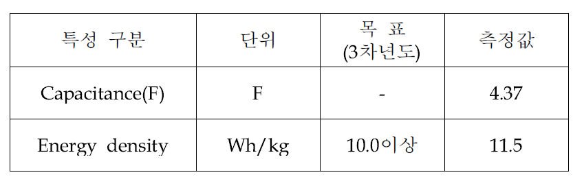 응용 물성 평가 결과: 에너지 밀도