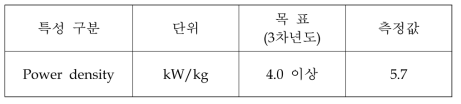 응용 물성 평가 결과: 출력 밀도