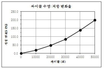 ESR 변화 (after 50,000 cycle)