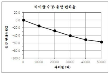 정전 용량 변화 (after 50,000 cycle)