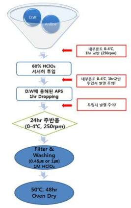 반응공정도 및 반응시간에 따른 변화