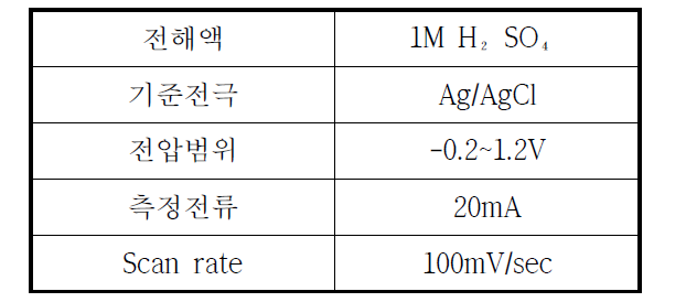 Cyclic Voltammetry 측정 조건