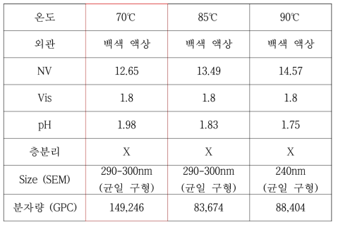 온도조건별 물성 결과