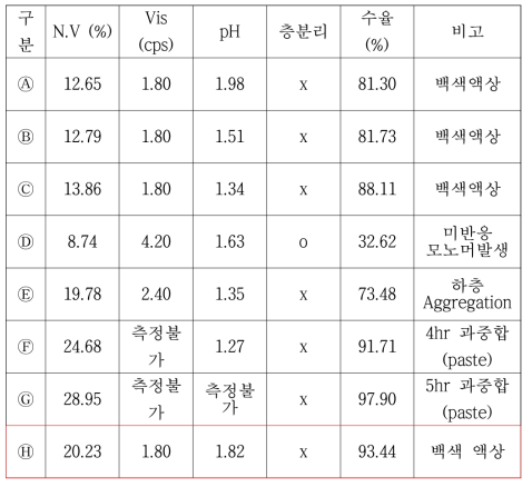 배합비 조절 실험 물성분석 결과