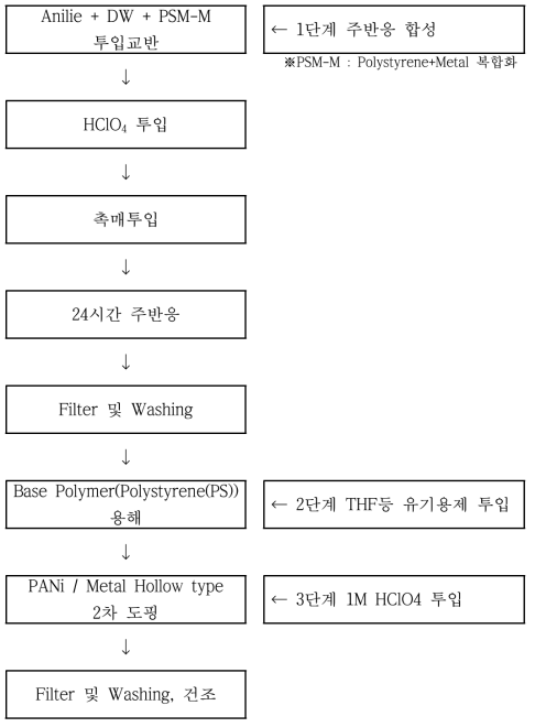 PANi / Metal Hollow type 반응 공정