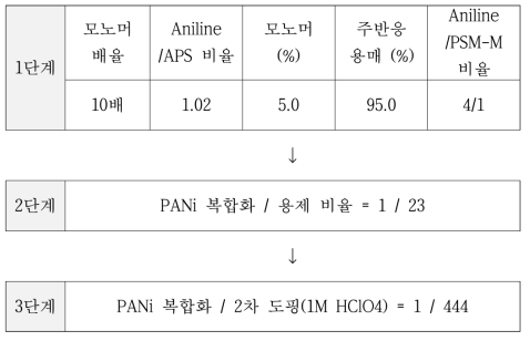 단계별 비율