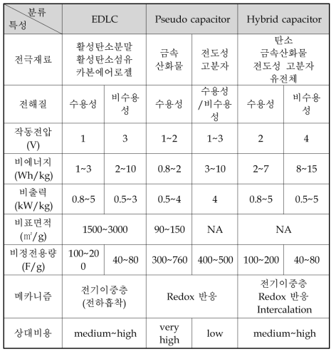 슈퍼커패시터 분류 및 특성