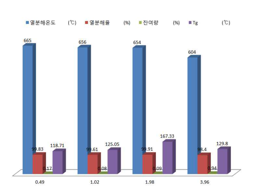 모노머/개시제에 따른 TGA, DSC 열분석 비교 그래프