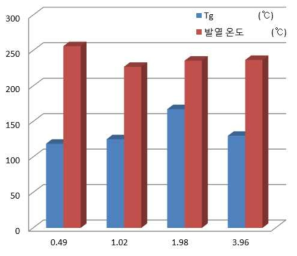 모노머/개시제에 따른 Tg, 발열온도