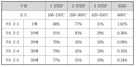 TGA 분해 STEP에 따른 Residue