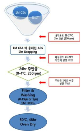 반응공정도