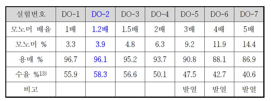 생산성 최적화를 위한 용매 비율 조절을 통한 수율