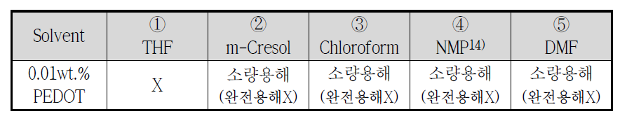 용해성 테스트 결과