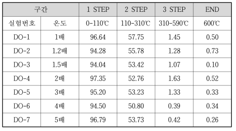 TGA 분해 STEP에 따른 Residue