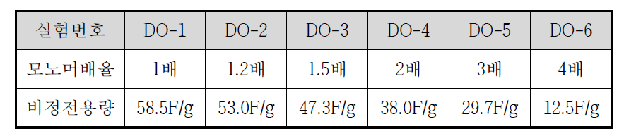 PEDOT 모노머배율에 따른 비정전용량