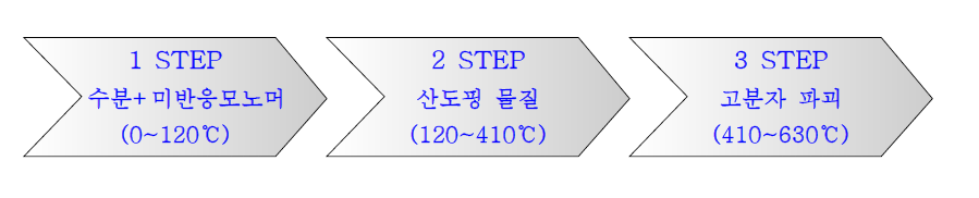 TGA 분해온도에 따른 3-STEP