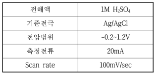 Cyclic Voltammetry 측정 조건