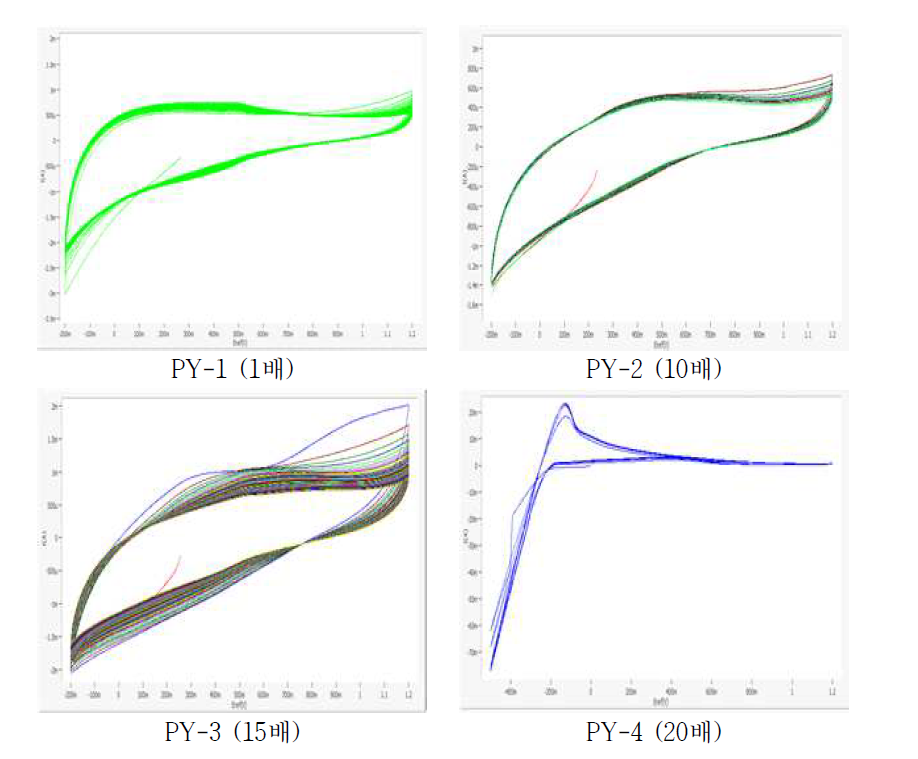 모노머/용매 비율별 Polypyrrole Cyclic Voltammetry 측정