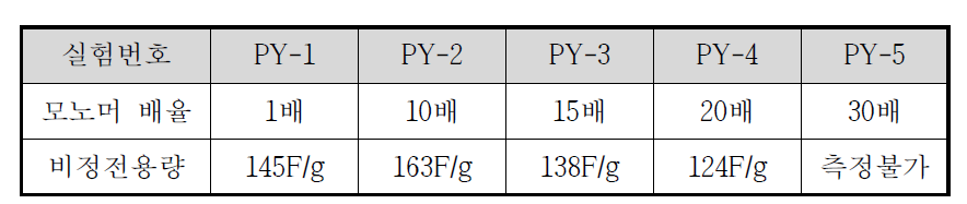 Polypyrrole 모노머 배율에 따른 비정전용량