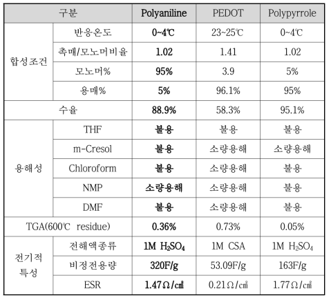 전도성고분자 합성 결과