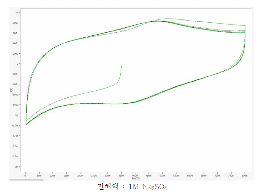 NiO (<1㎛) Cyclic Voltammetry 측정