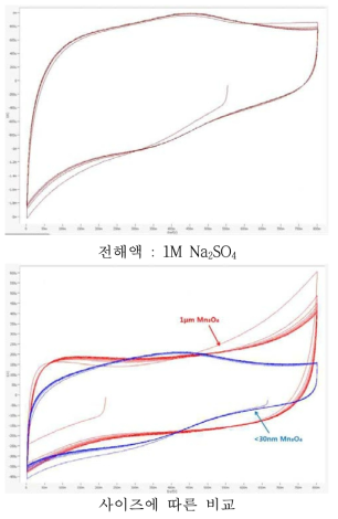 Mn3O4 (<30nm) Cyclic Voltammetry 측정