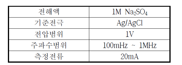 ESR 측정 조건