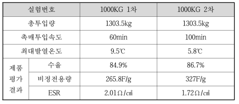 1000KG 시운전 결과