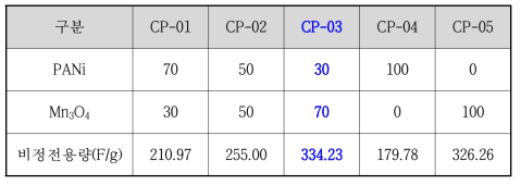 Polyaniline / Mn3O4 배합 비율 및 전기적 용량 결과