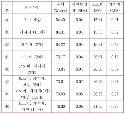 배합비율 조절 실험 각각의 조성비%