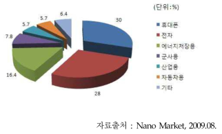 슈퍼커패시터 응용 제품군별 시장 비중(2008년)