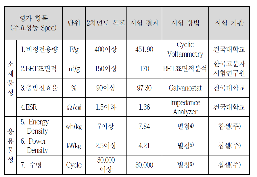 개발결과 요약