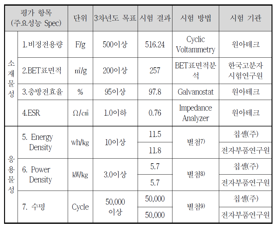 개발결과 요약