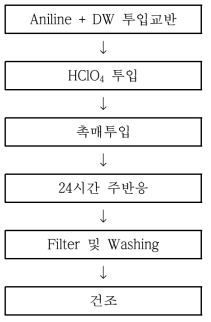 폴리아닐린의 반응 공정