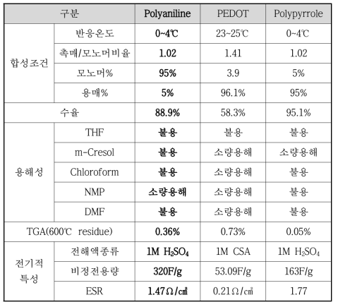 전도성 고분자 결과