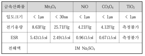 금속산화물 종류별 전기적 특성 분석결과