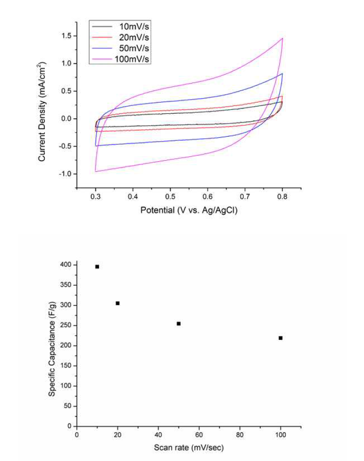 Mn3O4의 cyclic voltammetry